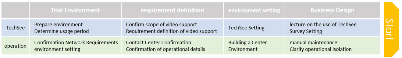 Implementation Process Terilogy