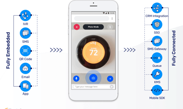 Seamless integrations across channels